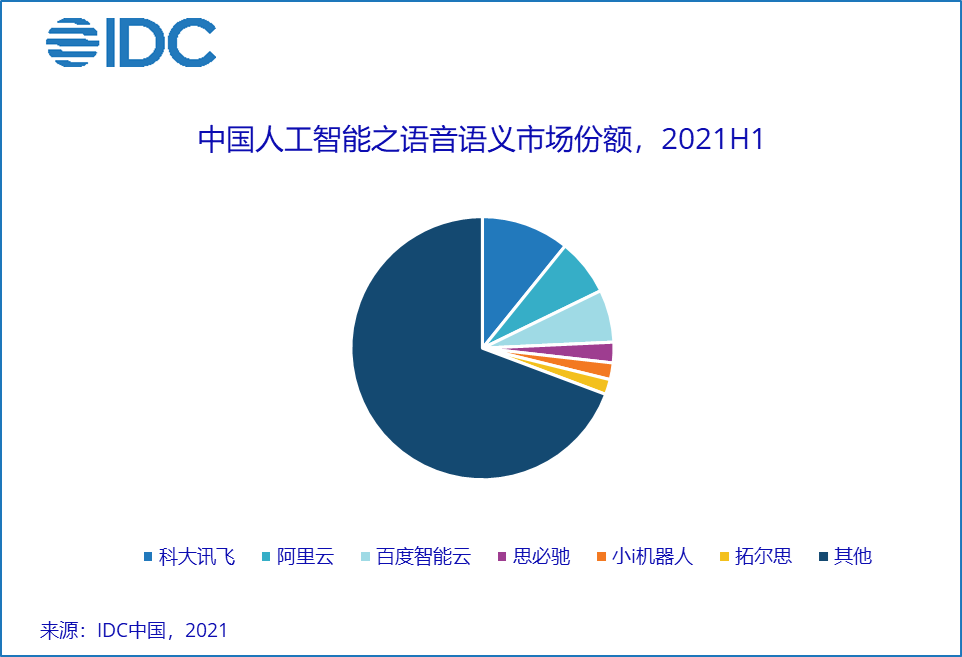 IDC:2021上半年人工智能市场规模达21.8亿美元 同比增长42.2%